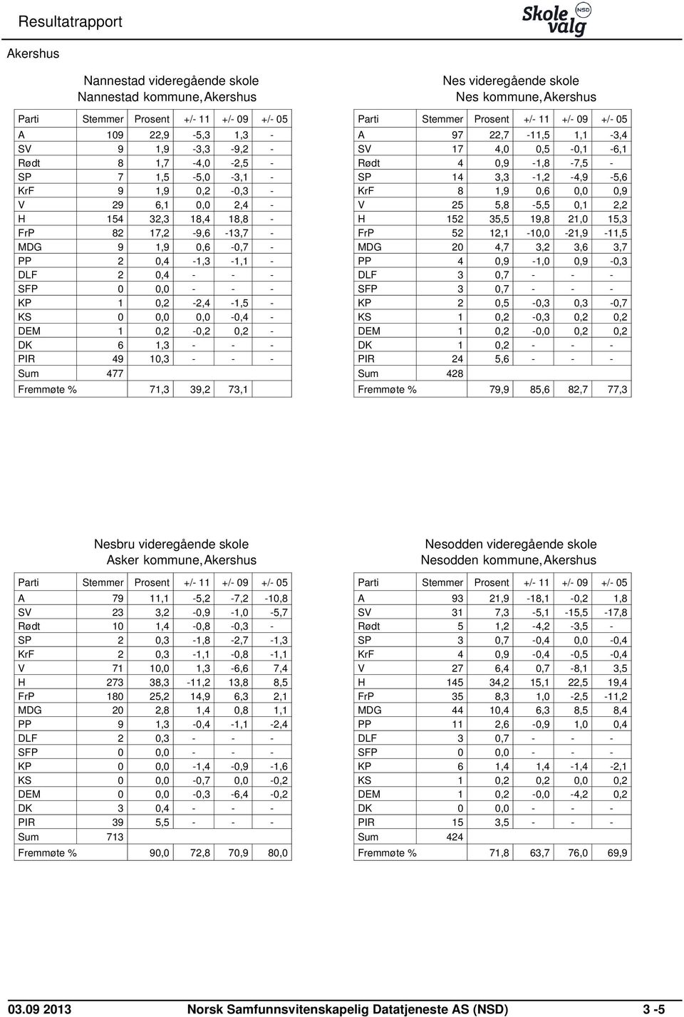 Fremmøte % 71,3 39,2 73,1 Nes videregående skole Nes kommune,akershus A 97 22,7-11,5 1,1-3,4 SV 17 4,0 0,5-0,1-6,1 Rødt 4 0,9-1,8-7,5 - SP 14 3,3-1,2-4,9-5,6 KrF 8 1,9 0,6 0,0 0,9 V 25 5,8-5,5 0,1