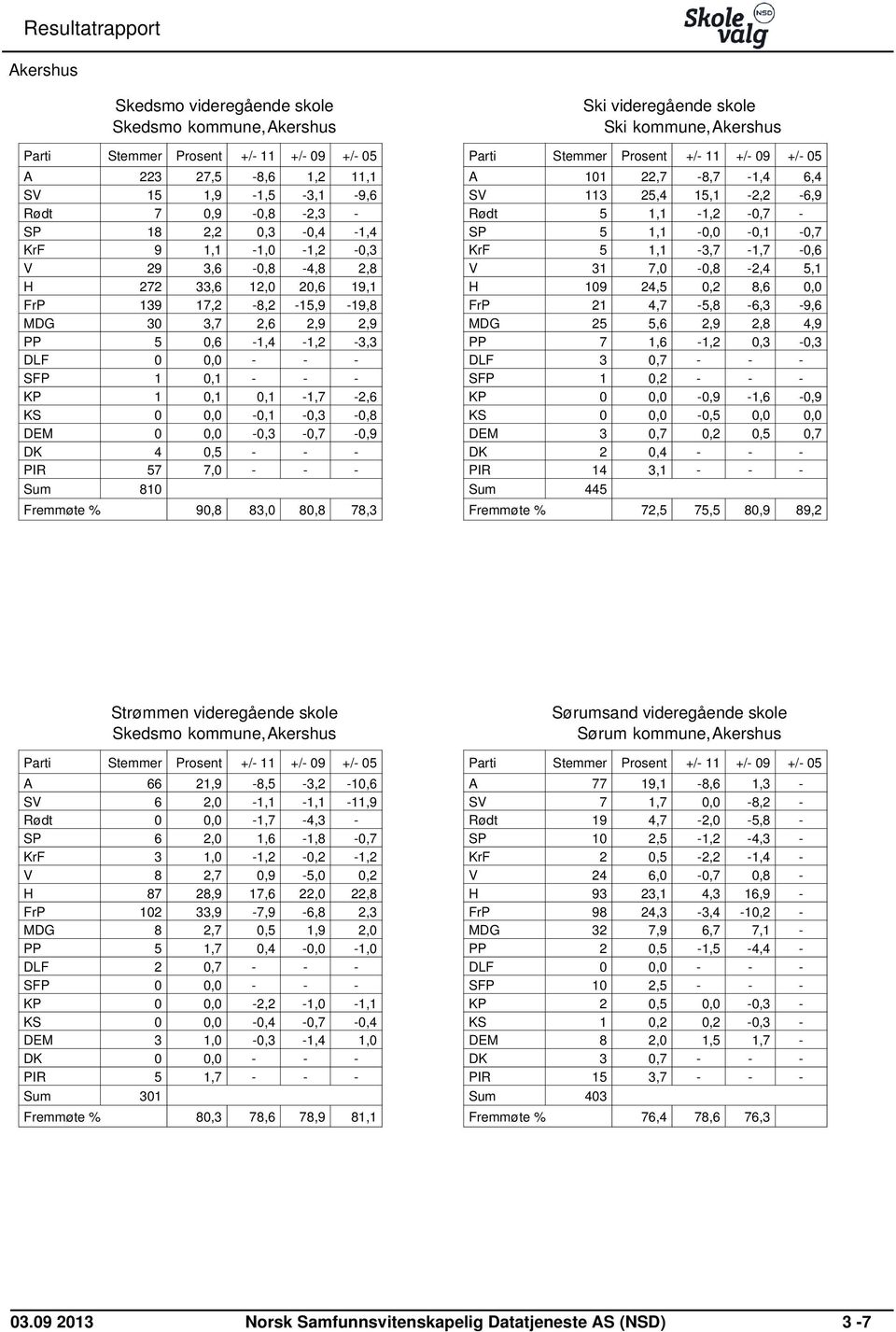 - PIR 57 7,0 - - - Sum 810 Fremmøte % 90,8 83,0 80,8 78,3 Ski videregående skole Ski kommune,akershus A 101 22,7-8,7-1,4 6,4 SV 113 25,4 15,1-2,2-6,9 Rødt 5 1,1-1,2-0,7 - SP 5 1,1-0,0-0,1-0,7 KrF 5