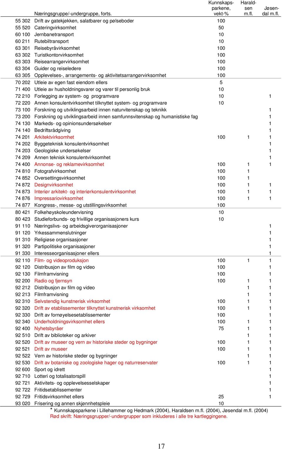 Turistkontorvirksomhet 100 63 303 Reisearrangørvirksomhet 100 63 304 Guider og reiseledere 100 63 305 Opplevelses-, arrangements- og aktivitetsarrangørvirksomhet 100 Haraldsen m.fl.