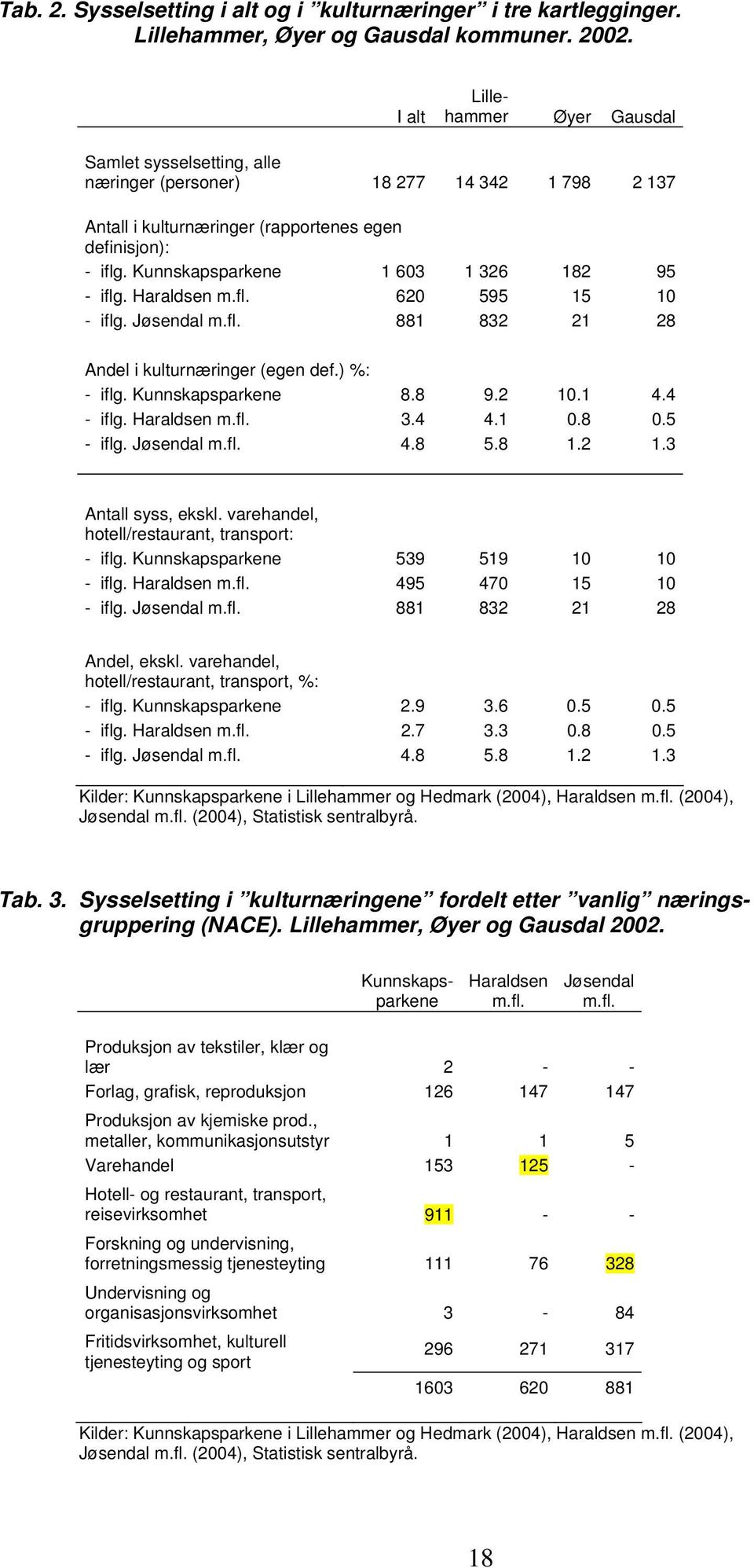 Kunnskapsparkene 1 603 1 326 182 95 - iflg. Haraldsen m.fl. 620 595 15 10 - iflg. Jøsendal m.fl. 881 832 21 28 Andel i kulturnæringer (egen def.) %: - iflg. Kunnskapsparkene 8.8 9.2 10.1 4.4 - iflg.