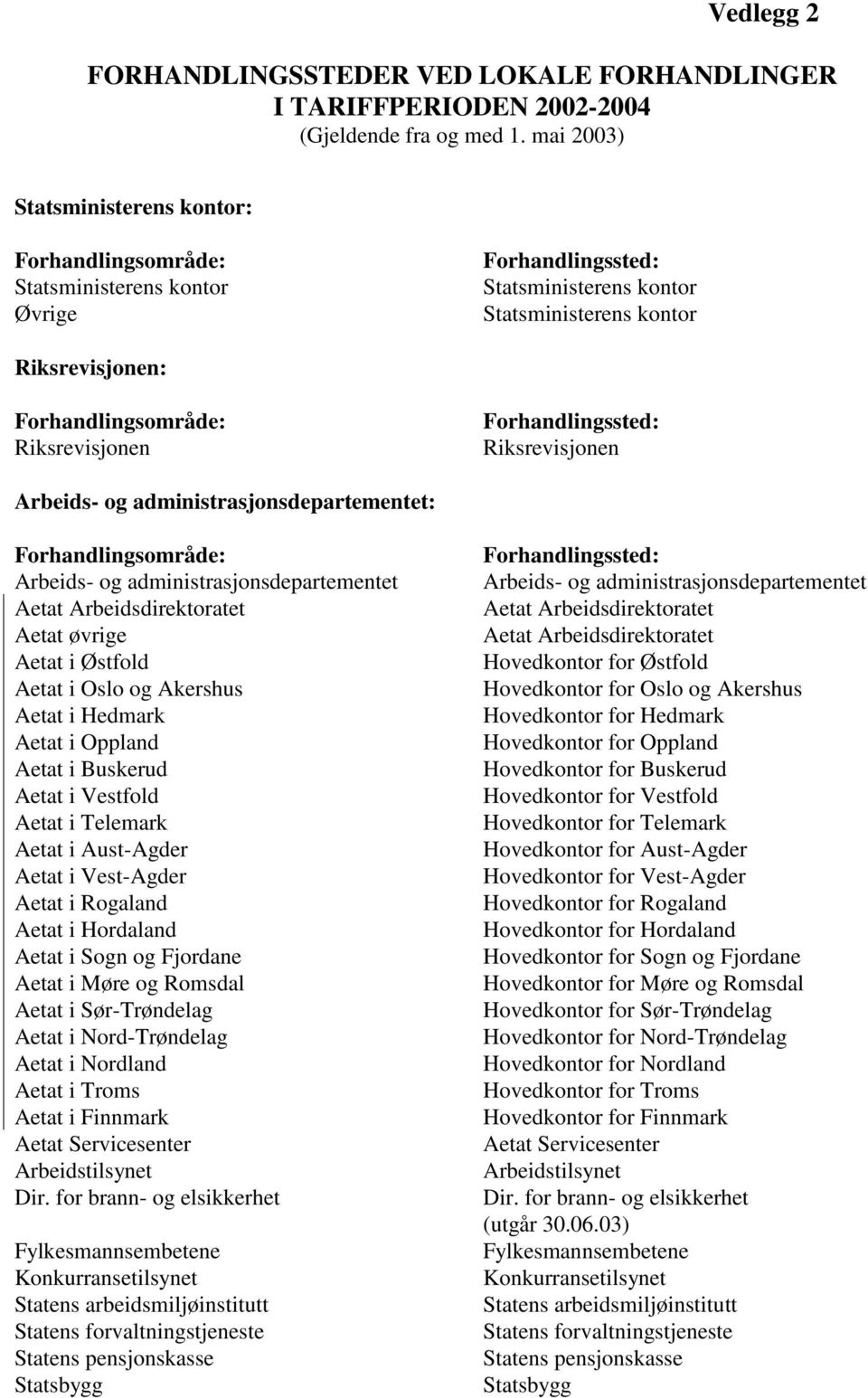 Arbeids- og administrasjonsdepartementet Aetat Arbeidsdirektoratet Aetat øvrige Aetat i Østfold Aetat i Oslo og Akershus Aetat i Hedmark Aetat i Oppland Aetat i Buskerud Aetat i Vestfold Aetat i