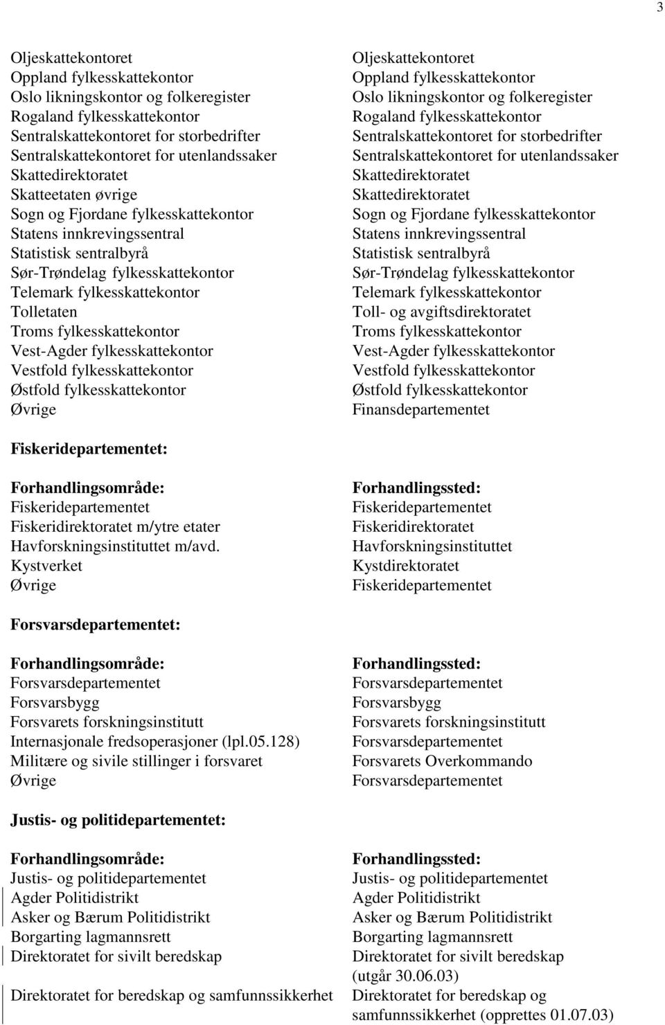 Troms fylkesskattekontor Vest-Agder fylkesskattekontor Vestfold fylkesskattekontor Østfold fylkesskattekontor Oljeskattekontoret Oppland fylkesskattekontor Oslo likningskontor og folkeregister