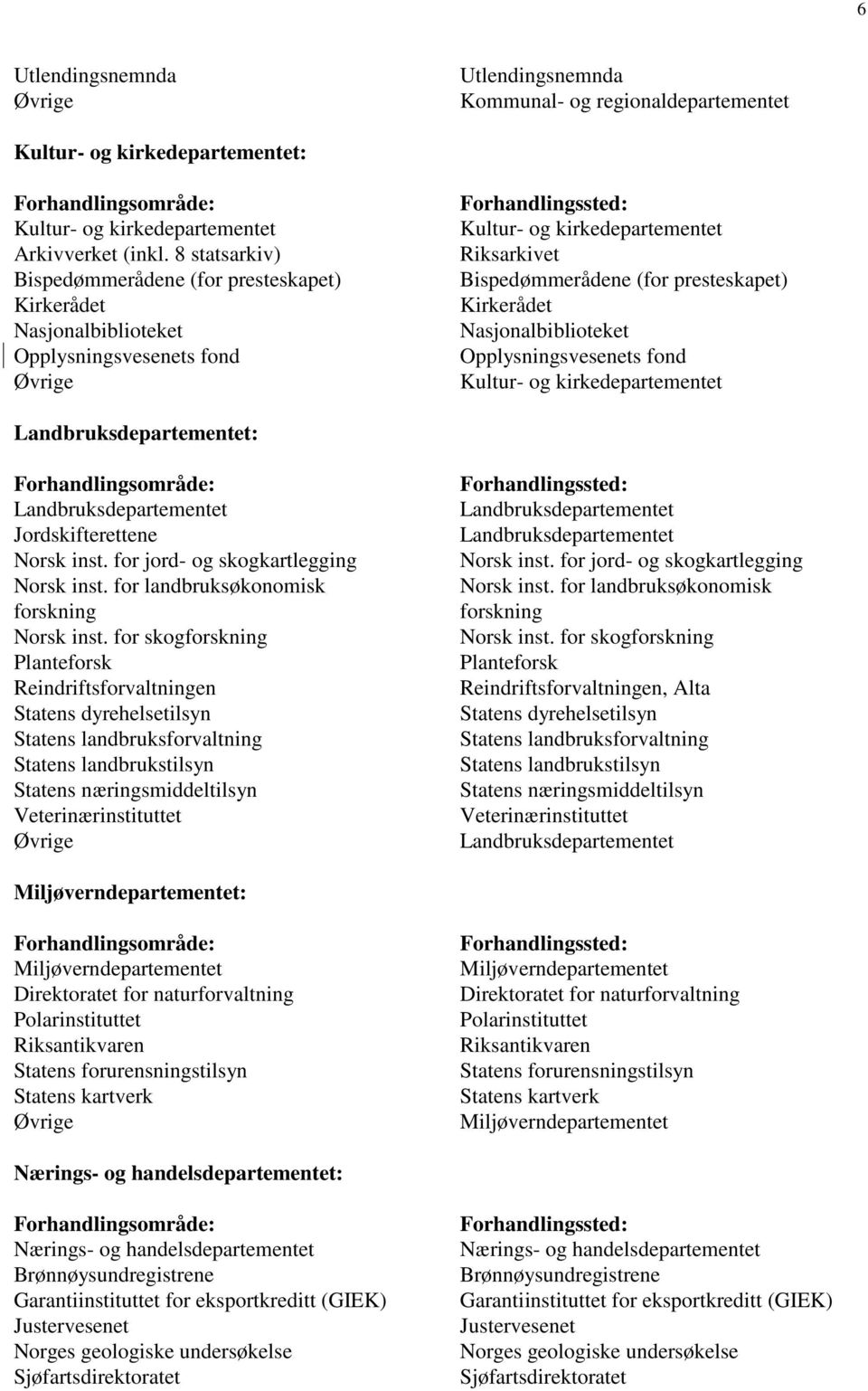 Nasjonalbiblioteket Opplysningsvesenets fond Kultur- og kirkedepartementet : Jordskifterettene Norsk inst. for jord- og skogkartlegging Norsk inst. for landbruksøkonomisk forskning Norsk inst.