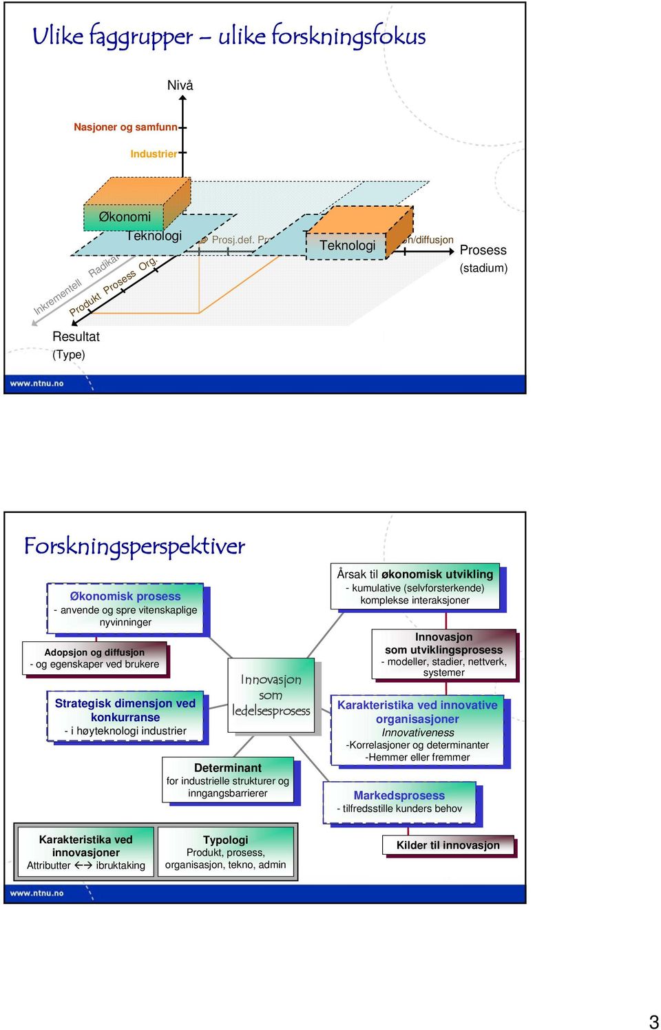 Adopsjon/diffusjon Teknologi Prosess (stadium) Resultat (Type) Forskningsperspektiver Økonomisk prosess prosess - anvende - anvende og og spre spre vitenskaplige vitenskaplige nyvinninger nyvinninger