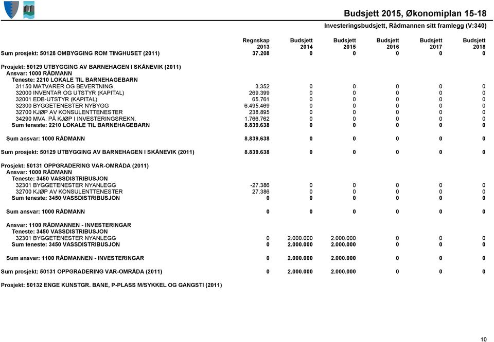 895 0 0 0 0 0 34290 MVA. PÅ KJØP I INVESTERINGSREKN. 1.766.762 0 0 0 0 0 Sum teneste: 2210 LOKALE TIL BARNEHAGEBARN 8.839.638 0 0 0 0 0 Sum ansvar: 1000 RÅDMANN 8.839.638 0 0 0 0 0 Sum prosjekt: 50129 UTBYGGING AV BARNEHAGEN I SKÅNEVIK (2011) 8.