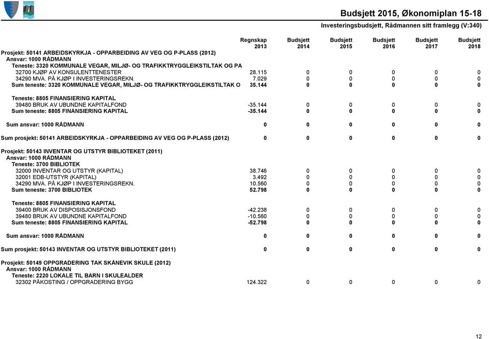 144 0 0 0 0 0 Teneste: 8805 FINANSIERING KAPITAL 39480 BRUK AV UBUNDNE KAPITALFOND -35.144 0 0 0 0 0 Sum teneste: 8805 FINANSIERING KAPITAL -35.