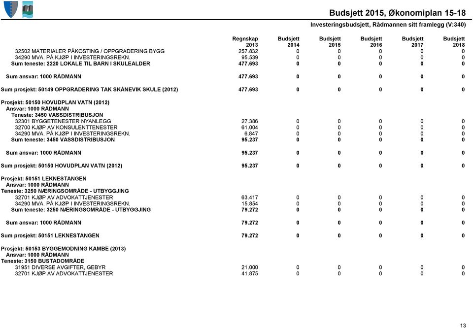 693 0 0 0 0 0 Prosjekt: 50150 HOVUDPLAN VATN (2012) Teneste: 3450 VASSDISTRIBUSJON 32301 BYGGETENESTER NYANLEGG 27.386 0 0 0 0 0 32700 KJØP AV KONSULENTTENESTER 61.004 0 0 0 0 0 34290 MVA.