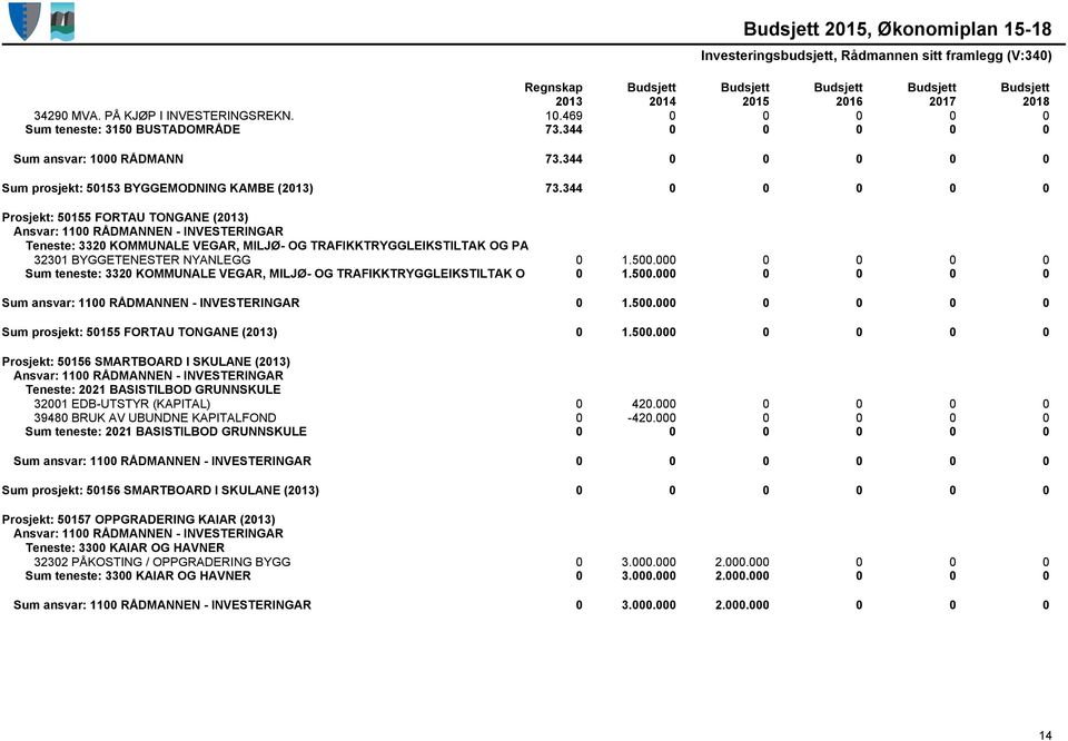 000 0 0 0 0 Sum teneste: 3320 KOMMUNALE VEGAR, MILJØ- OG TRAFIKKTRYGGLEIKSTILTAK O 0 1.500.000 0 0 0 0 Sum ansvar: 1100 RÅDMANNEN - INVESTERINGAR 0 1.500.000 0 0 0 0 Sum prosjekt: 50155 FORTAU TONGANE (2013) 0 1.