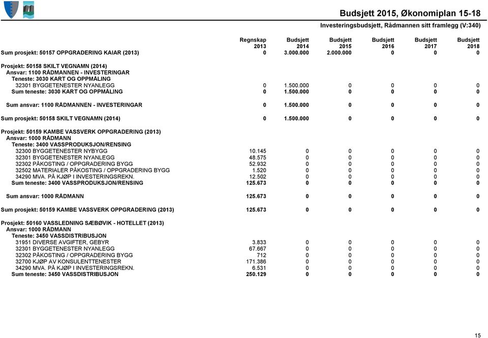 145 0 0 0 0 0 32301 BYGGETENESTER NYANLEGG 48.575 0 0 0 0 0 32302 PÅKOSTING / OPPGRADERING BYGG 52.932 0 0 0 0 0 32502 MATERIALER PÅKOSTING / OPPGRADERING BYGG 1.520 0 0 0 0 0 34290 MVA.