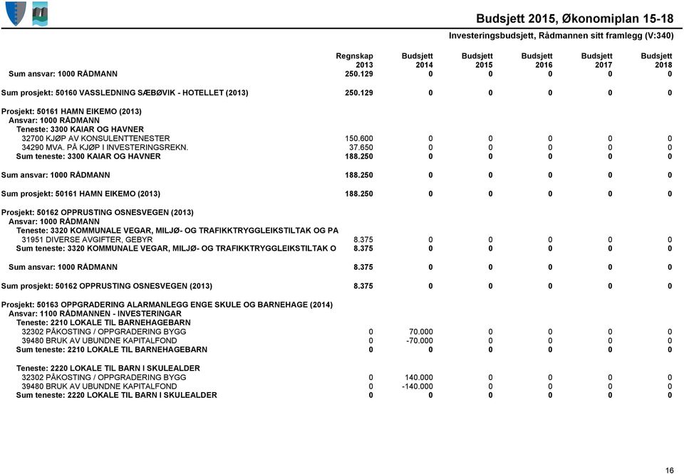 650 0 0 0 0 0 Sum teneste: 3300 KAIAR OG HAVNER 188.250 0 0 0 0 0 Sum ansvar: 1000 RÅDMANN 188.250 0 0 0 0 0 Sum prosjekt: 50161 HAMN EIKEMO (2013) 188.