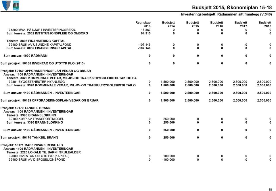 146 0 0 0 0 0 Sum ansvar: 1000 RÅDMANN 0 0 0 0 0 0 Sum prosjekt: 50166 INVENTAR OG UTSTYR PLO (2013) 0 0 0 0 0 0 Prosjekt: 50169 OPPGRADERINGSPLAN VEGAR OG BRUAR Teneste: 3320 KOMMUNALE VEGAR, MILJØ-