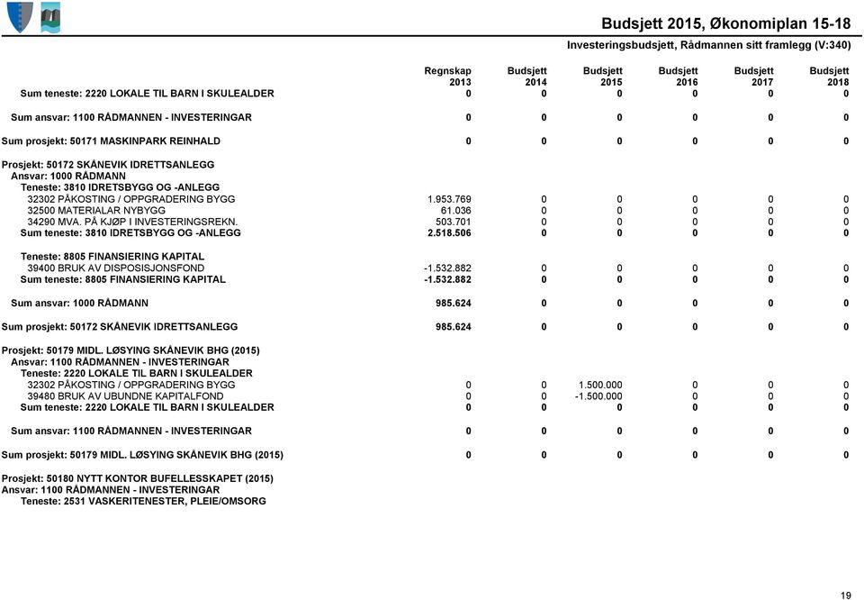 701 0 0 0 0 0 Sum teneste: 3810 IDRETSBYGG OG -ANLEGG 2.518.506 0 0 0 0 0 Teneste: 8805 FINANSIERING KAPITAL 39400 BRUK AV DISPOSISJONSFOND -1.532.