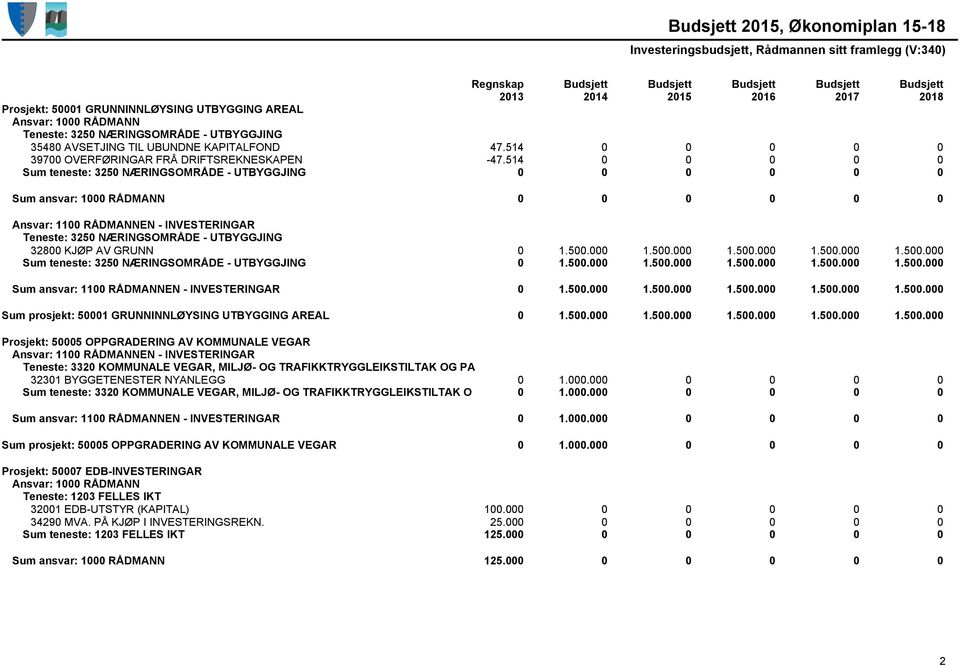 000 1.500.000 1.500.000 1.500.000 1.500.000 Sum teneste: 3250 NÆRINGSOMRÅDE - UTBYGGJING 0 1.500.000 1.500.000 1.500.000 1.500.000 1.500.000 Sum ansvar: 1100 RÅDMANNEN - INVESTERINGAR 0 1.500.000 1.500.000 1.500.000 1.500.000 1.500.000 Sum prosjekt: 50001 GRUNNINNLØYSING UTBYGGING AREAL 0 1.