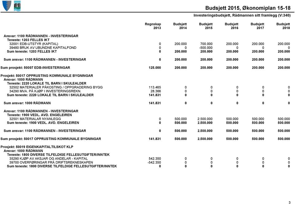 465 0 0 0 0 0 34290 MVA. PÅ KJØP I INVESTERINGSREKN. 28.366 0 0 0 0 0 Sum teneste: 2220 LOKALE TIL BARN I SKULEALDER 141.831 0 0 0 0 0 Sum ansvar: 1000 RÅDMANN 141.831 0 0 0 0 0 Teneste: 1900 VEDL.