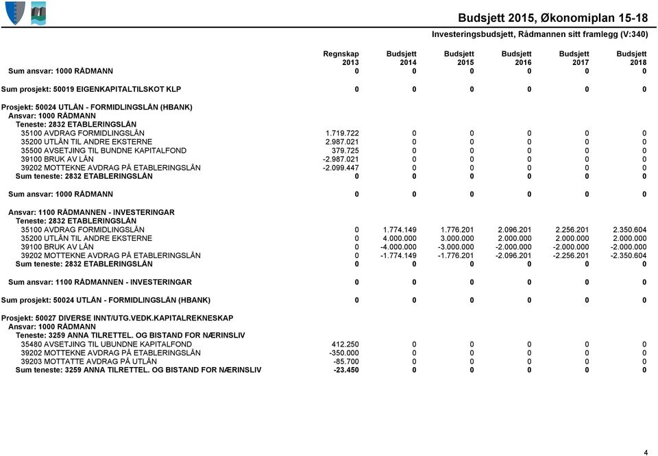 099.447 0 0 0 0 0 Sum teneste: 2832 ETABLERINGSLÅN 0 0 0 0 0 0 Sum ansvar: 1000 RÅDMANN 0 0 0 0 0 0 Teneste: 2832 ETABLERINGSLÅN 35100 AVDRAG FORMIDLINGSLÅN 0 1.774.149 1.776.201 2.096.201 2.256.