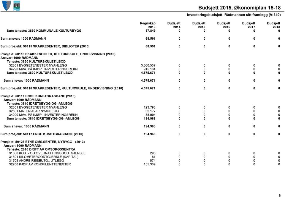 915.134 0 0 0 0 0 Sum teneste: 3830 KULTURSKULETILBOD 4.575.671 0 0 0 0 0 Sum ansvar: 1000 RÅDMANN 4.575.671 0 0 0 0 0 Sum prosjekt: 50116 SKAKKESENTER, KULTURSKULE, UNDERVISNING (2010) 4.575.671 0 0 0 0 0 Prosjekt: 50117 ENGE KUNSTGRASBANE (2010) Teneste: 3810 IDRETSBYGG OG -ANLEGG 32301 BYGGETENESTER NYANLEGG 123.