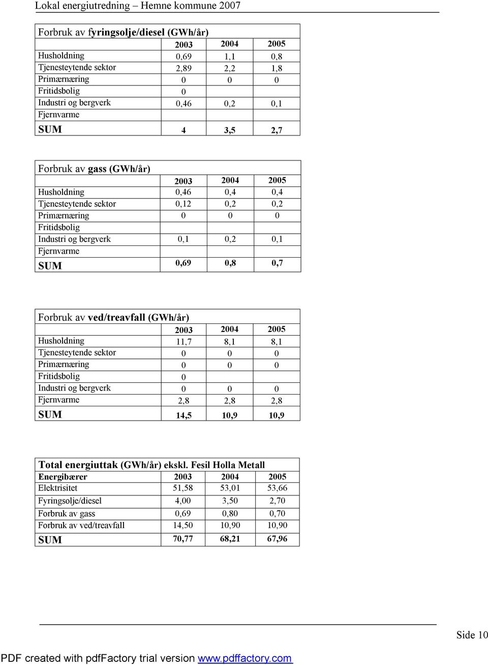 SUM,69,8,7 Forbruk av ved/treavfall (GWh/år) 23 24 25 Husholdning 11,7 8,1 8,1 Tjenesteytende sektor Primærnæring Fritidsbolig Industri og bergverk Fjernvarme 2,8 2,8 2,8 SUM 14,5 1,9 1,9 Total