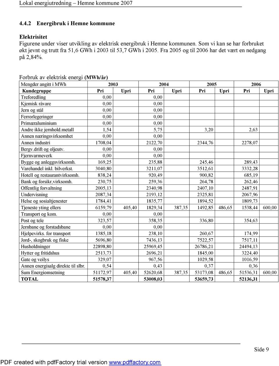 Forbruk av elektrisk energi (MWh/år) Mengder angitt i MWh 23 24 25 26 Kundegruppe Pri Upri Pri Upri Pri Upri Pri Upri Treforedling,, Kjemisk råvare,, Jern og stål,, Ferrorlegeringer,,