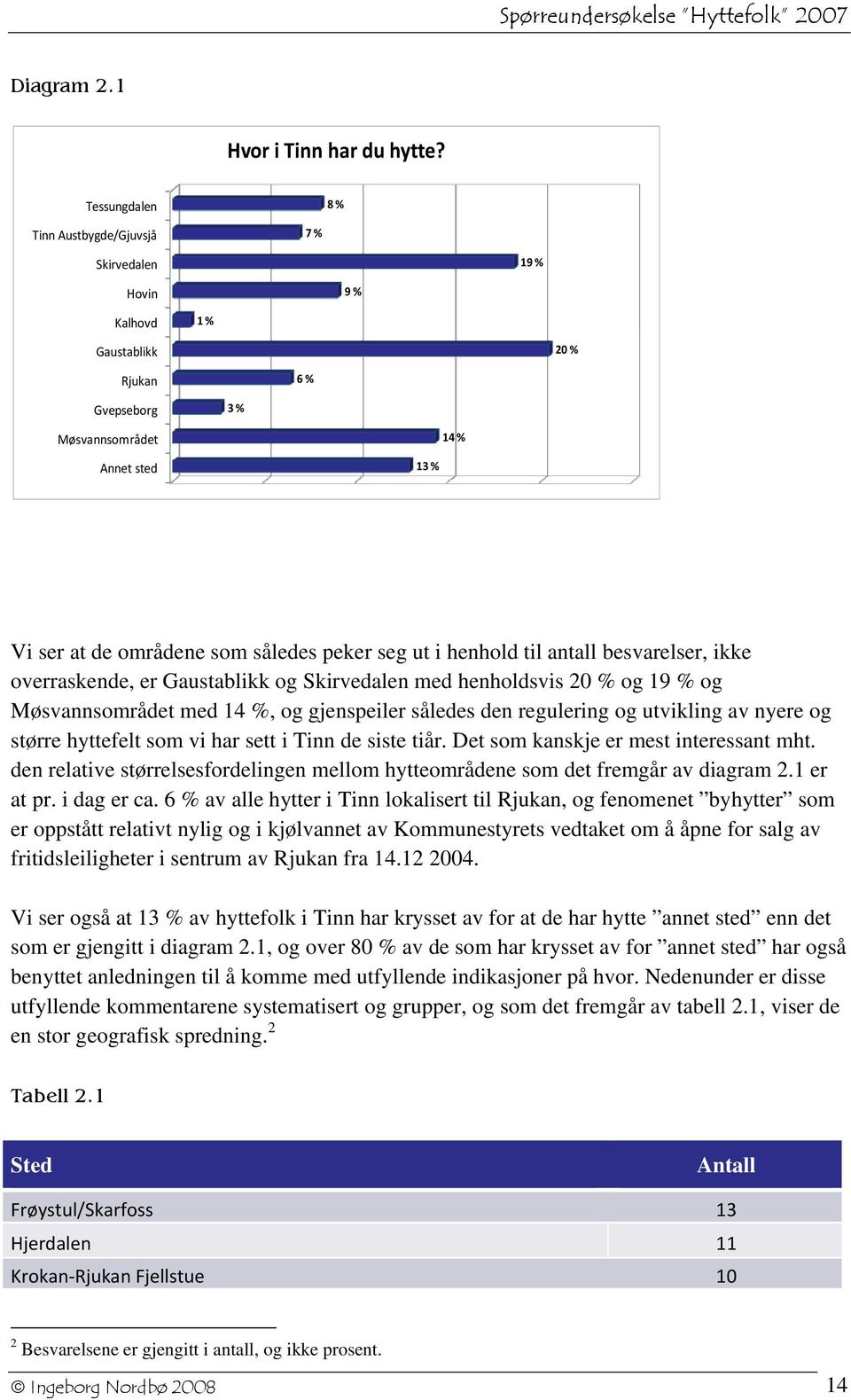 peker seg ut i henhold til antall besvarelser, ikke overraskende, er Gaustablikk og Skirvedalen med henholdsvis 20 % og 19 % og Møsvannsområdet med 14 %, og gjenspeiler således den regulering og