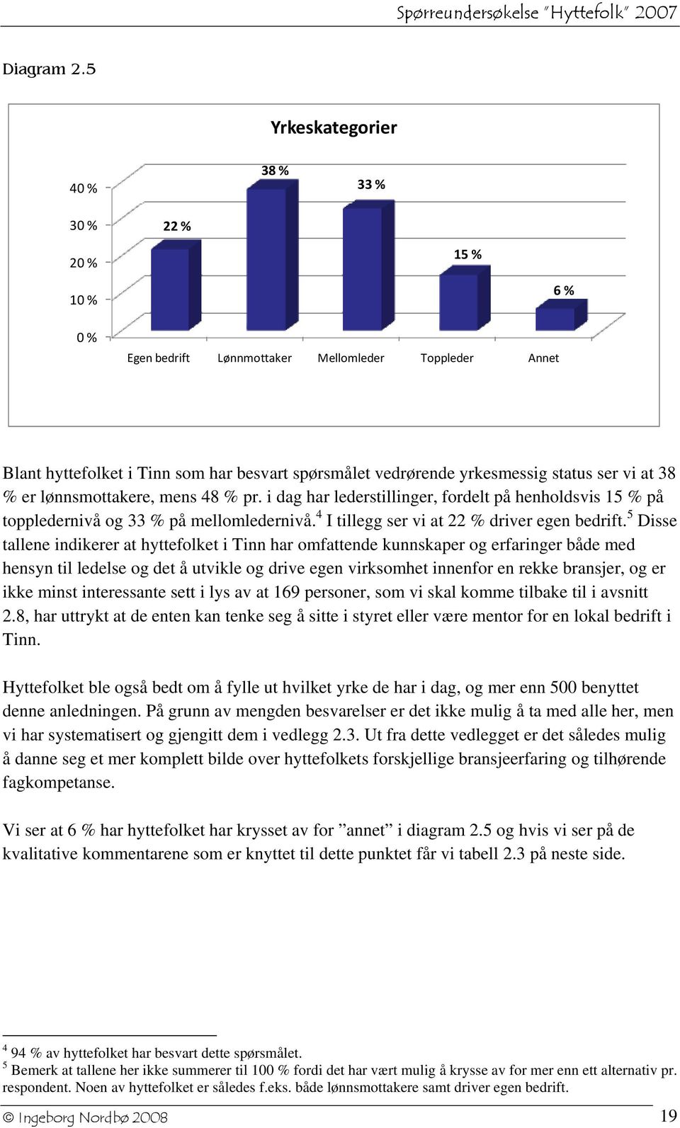 status ser vi at 38 % er lønnsmottakere, mens 48 % pr. i dag har lederstillinger, fordelt på henholdsvis 15 % på toppledernivå og 33 % på mellomledernivå.