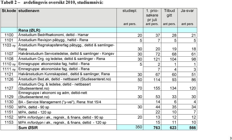 , deltid & samlinger- Rena 30 20 19 18 1107 Halvårsstudium Serviceledelse, deltid & samlinger - Kongsv 30 72 68 61 1108 Årsstudium Org.