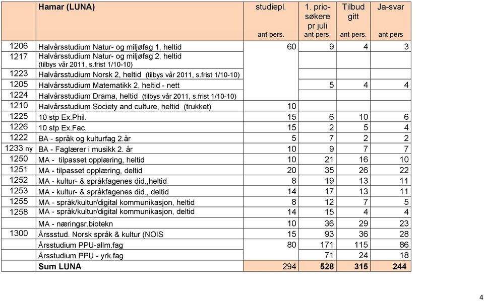 frist 1/10-10) 1210 Halvårsstudium Society and culture, heltid (trukket) 10 1225 10 stp Ex.Phil. 15 6 10 6 1226 10 stp Ex.Fac. 15 2 5 4 1222 BA - språk og kulturfag 2.