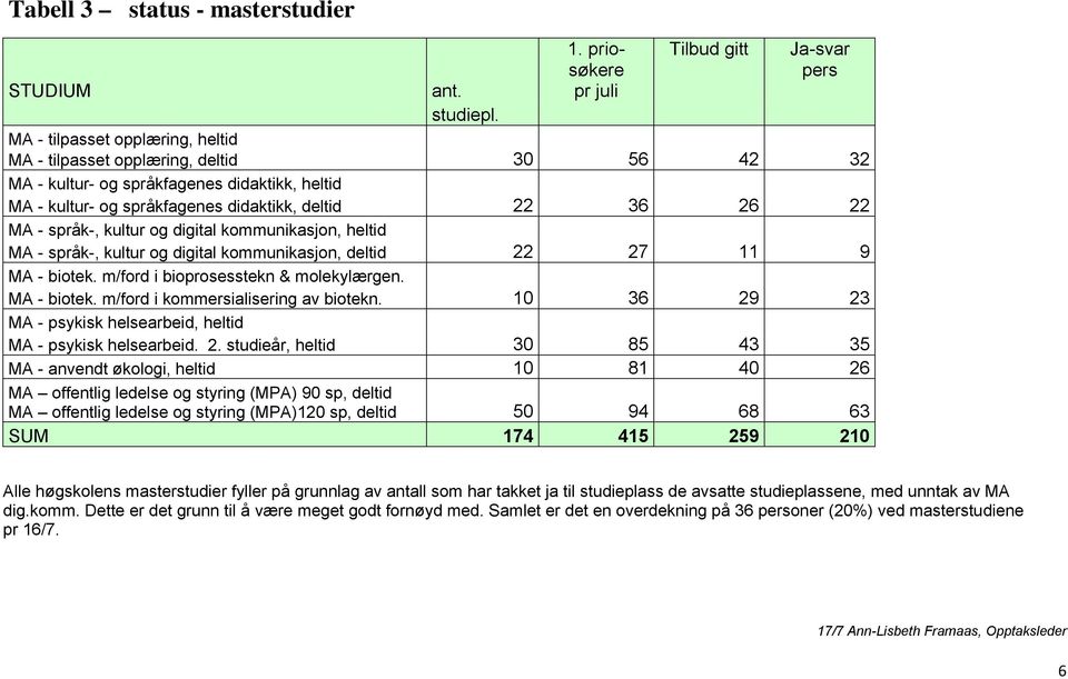 MA - språk-, kultur og digital kommunikasjon, heltid MA - språk-, kultur og digital kommunikasjon, deltid 22 27 11 9 MA - biotek. m/ford i bioprosesstekn & molekylærgen. MA - biotek. m/ford i kommersialisering av biotekn.