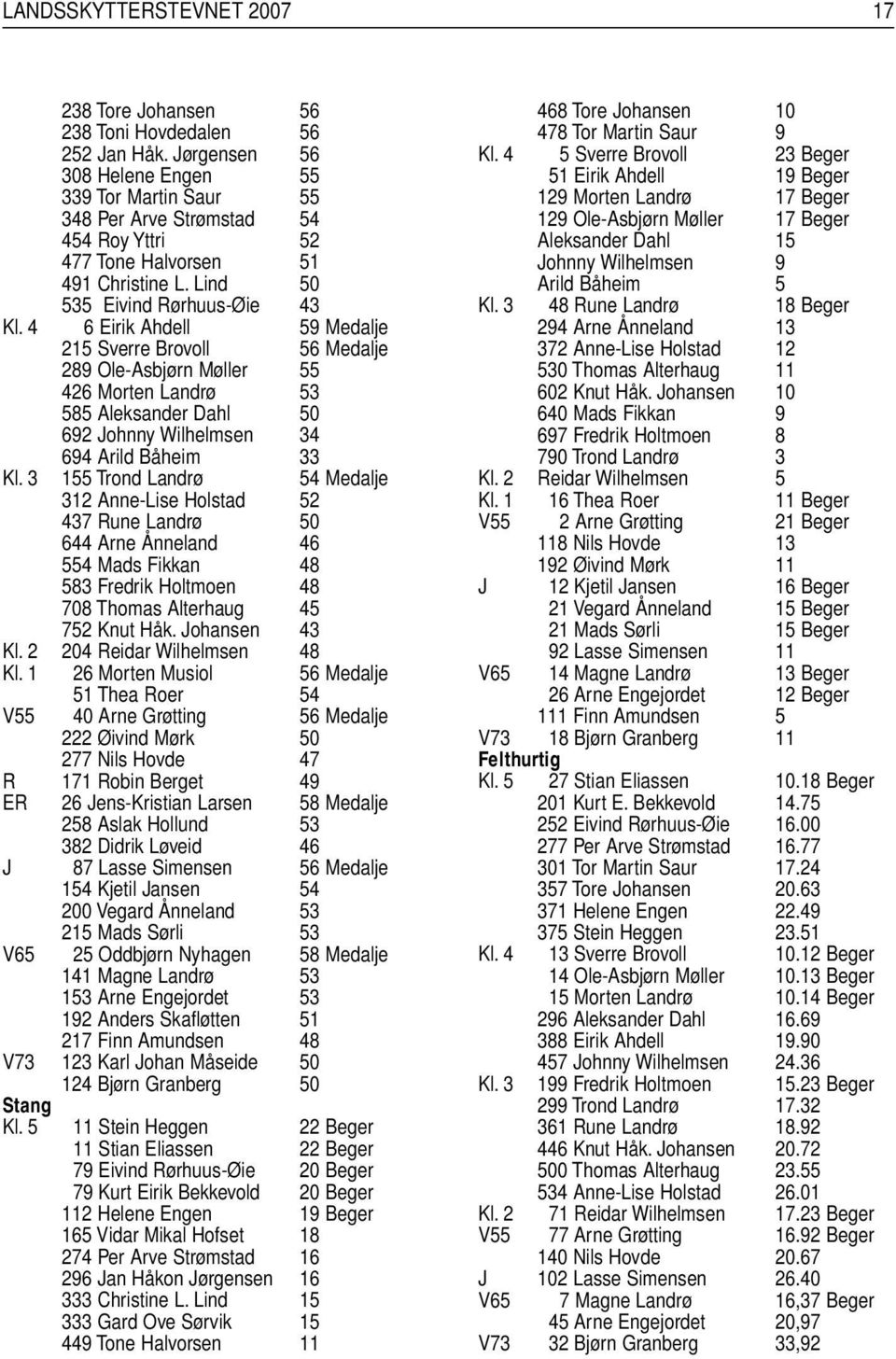 4 6 Eirik Ahdell 59 Medalje 215 Sverre Brovoll 56 Medalje 289 Ole-Asbjørn Møller 55 426 Morten Landrø 53 585 Aleksander Dahl 50 692 Johnny Wilhelmsen 34 694 Arild Båheim 33 Kl.