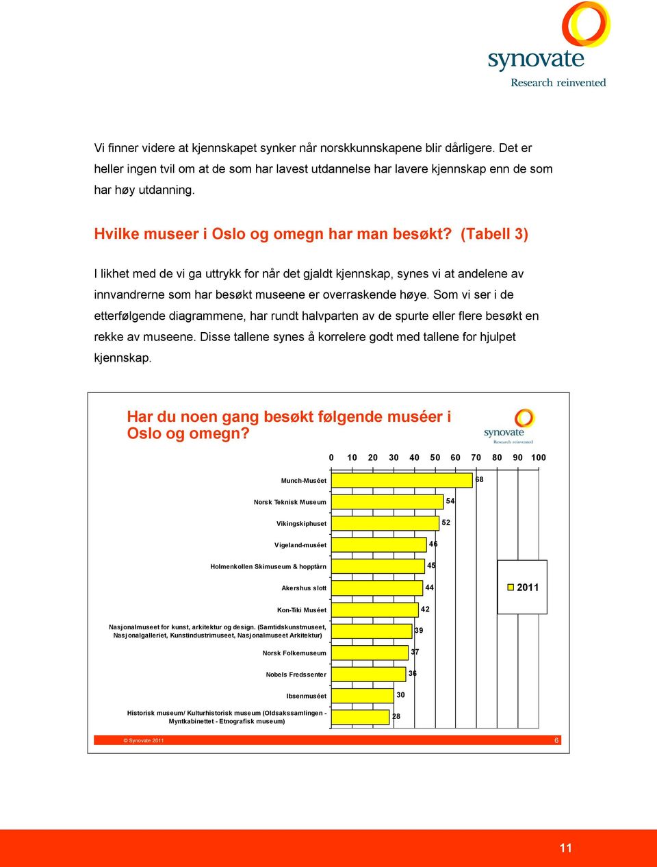 Som vi ser i de etterfølgende diagrammene, har rundt halvparten av de spurte eller flere besøkt en rekke av museene. Disse tallene synes å korrelere godt med tallene for hjulpet kjennskap.