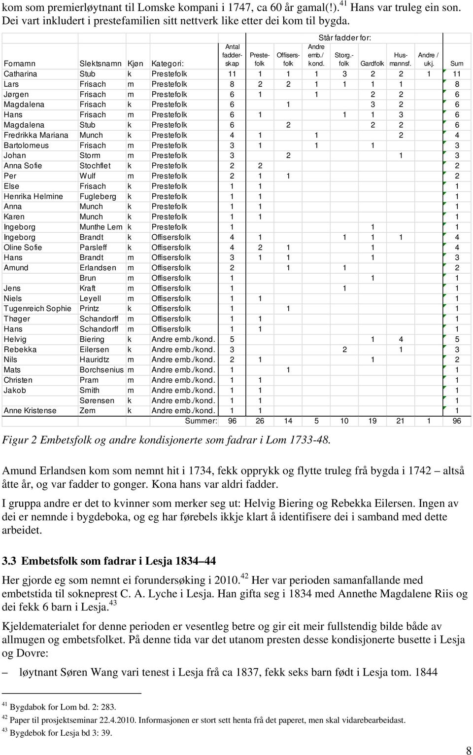 Fornamn Slektsnamn Kjøn Kategori: Gardfolk Sum Catharina Stub k Prestefolk 11 1 1 1 3 2 2 1 11 Lars Frisach m Prestefolk 8 2 2 1 1 1 1 8 Jørgen Frisach m Prestefolk 6 1 1 2 2 6 Magdalena Frisach k