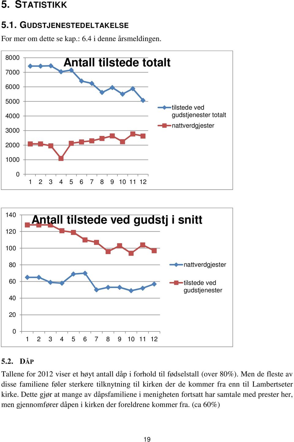 snitt 100 80 60 40 nattverdgjester tilstede ved gudstjenester 20 0 1 2 3 4 5 6 7 8 9 10 11 12 5.2. DÅP Tallene for 2012 viser et høyt antall dåp i forhold til fødselstall (over 80%).