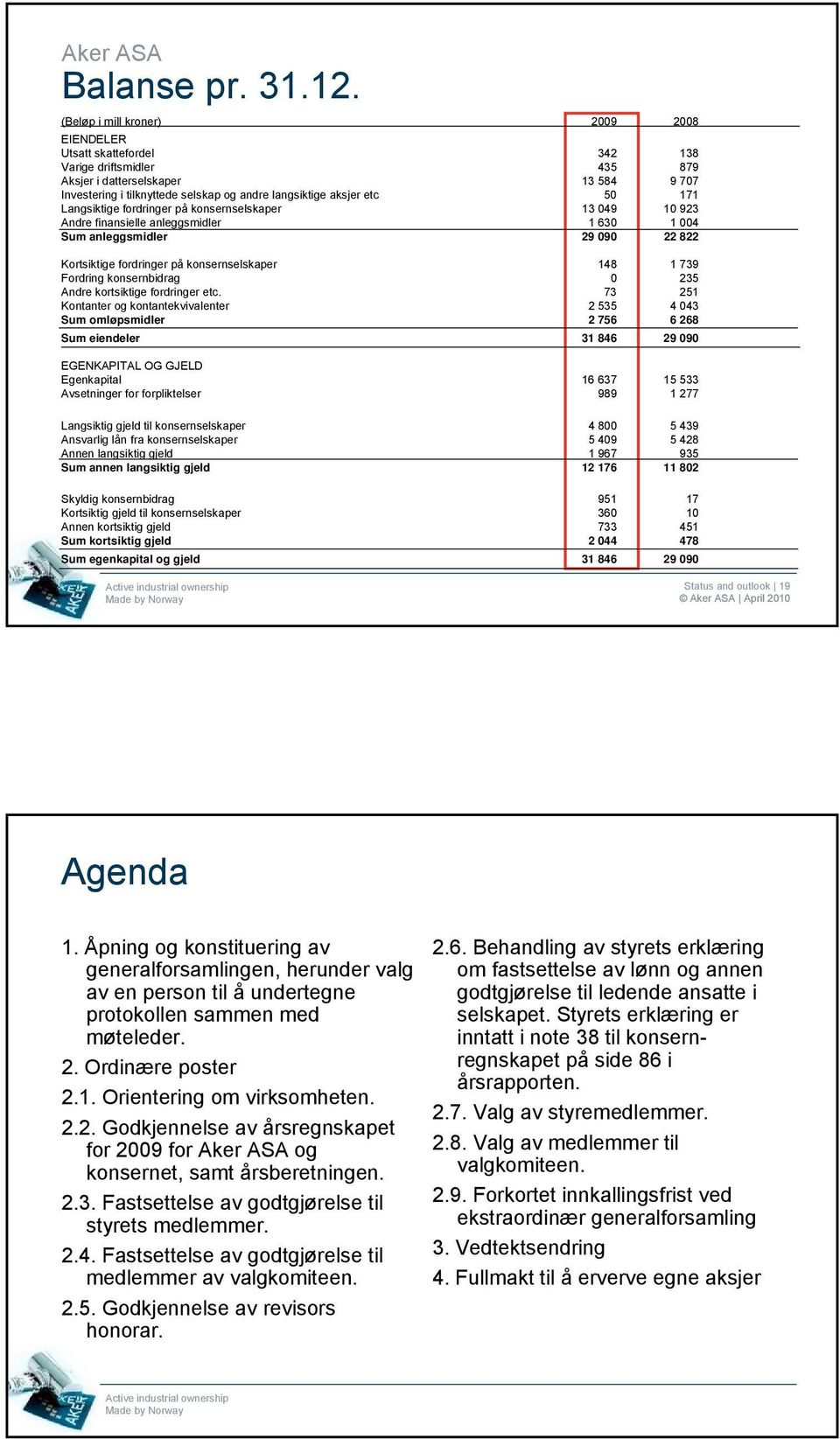 etc 50 171 Langsiktige fordringer på konsernselskaper 13 049 10 923 Andre finansielle anleggsmidler 1 630 1 004 Sum anleggsmidler 29 090 22 822 Kortsiktige fordringer på konsernselskaper 148 1 739