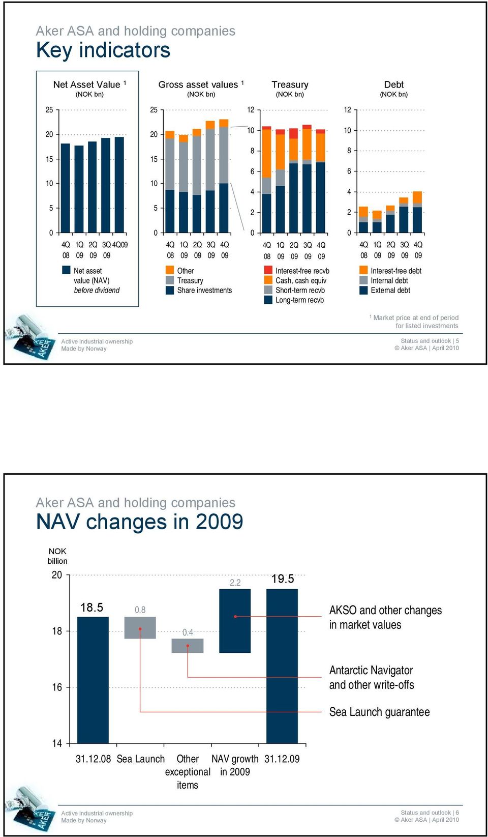 Interest-free recvb Cash, cash equiv Short-term recvb Long-term recvb Interest-free debt Internal debt External debt 1 Market price at end of period for listed investments Status and outlook 5 Aker