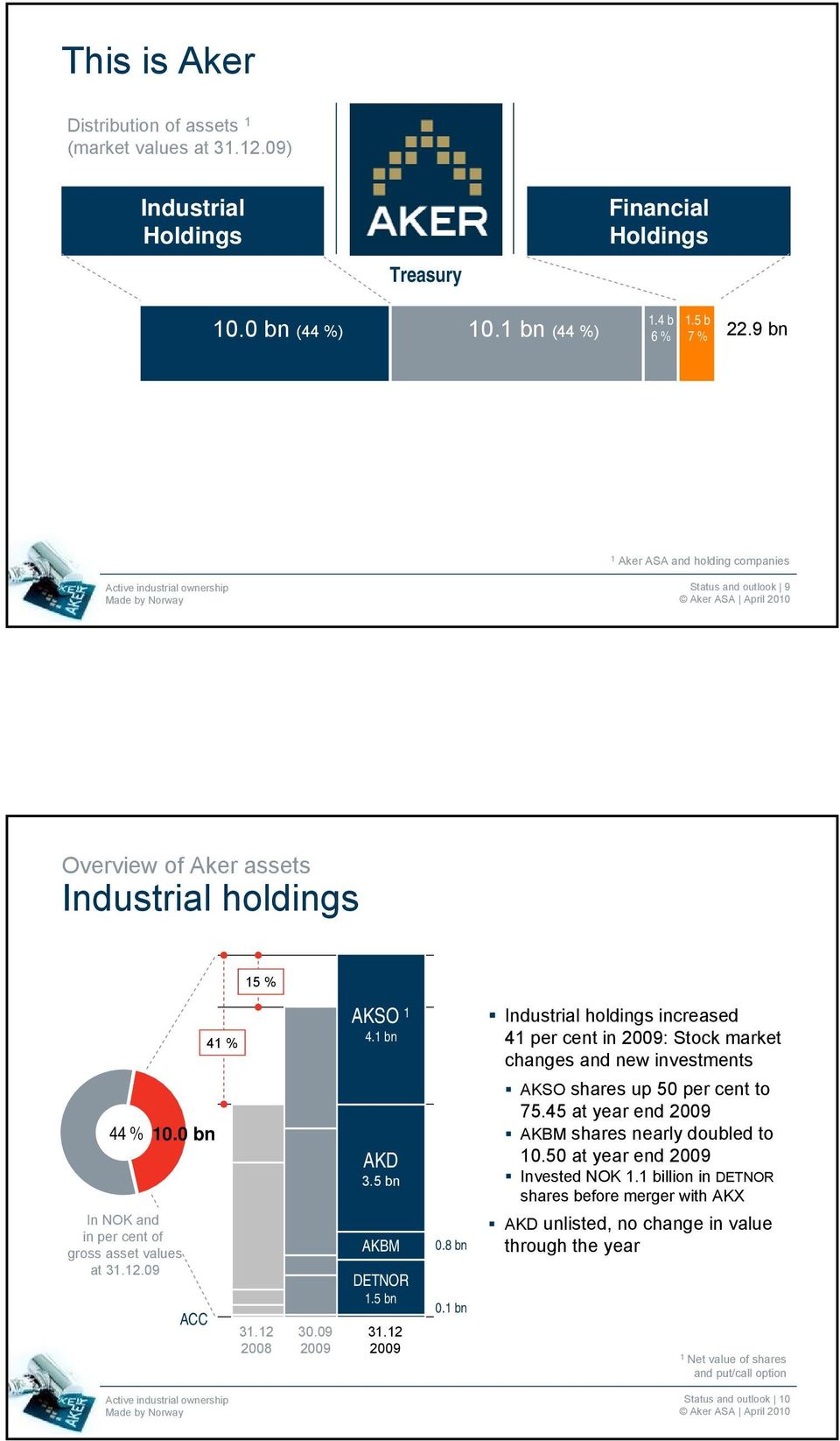 09 ACC 41 % 31.12 2008 30.09 2009 AKSO 1 4.1 bn AKD 3.5 bn AKBM DETNOR 1.5 bn 31.12 2009 0.8 bn 0.
