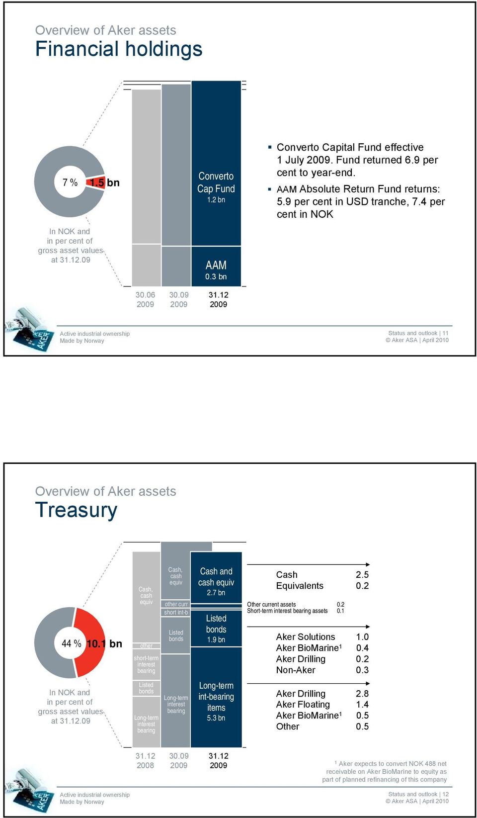 12 2009 Status and outlook 11 Overview of Aker assets Treasury 44 % 10.1 bn In NOK and in per cent of gross asset values at 31.12.09 Cash, cash equiv other short-term interest bearing Listed bonds Long-term interest bearing Cash, cash equiv other curr short int-b Listed bonds Long-term interest bearing Cash and cash equiv 2.