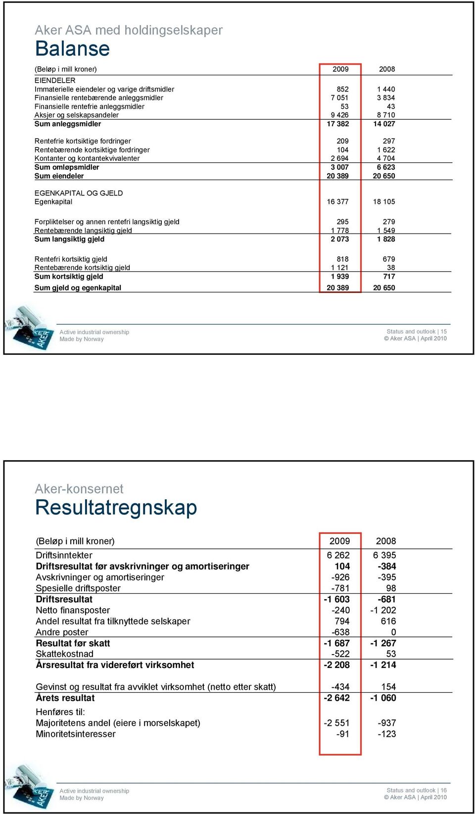 kontantekvivalenter 2 694 4 704 Sum omløpsmidler 3 007 6 623 Sum eiendeler 20 389 20 650 EGENKAPITAL OG GJELD Egenkapital 16 377 18 105 Forpliktelser og annen rentefri langsiktig gjeld 295 279