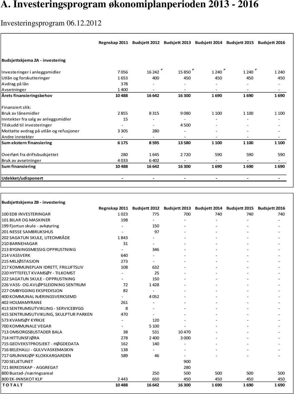 forskutteringer 1 653 400 450 450 450 450 Avdrag på lån 378 - - - - - Avsetninger 1 400 - - - - - Årets finansieringsbehov 10488 16642 16300 1690 1690 1690 Finansiert slik: Bruk av lånemidler 2 855 8