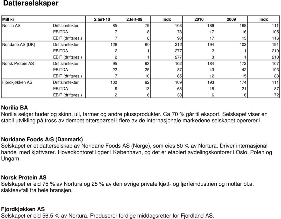 ) 2 1 277 3 1 210 Norsk Protein AS Driftsinntekter 95 93 102 184 172 107 EBITDA 22 25 87 43 42 103 EBIT (driftsres.