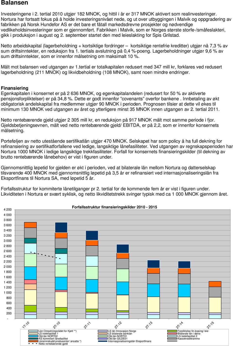 nødvendige vedlikeholdsinvesteringer som er gjennomført. Fabrikken i Malvik, som er Norges største storfe-/småfeslakteri, gikk i produksjon i august og 2.