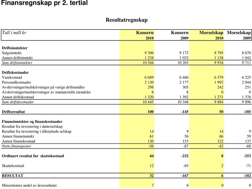 driftsinntekter 10 544 10 203 9 934 9 711 Driftskostnader Varekostnad 6 689 6 466 6 379 6 225 Personalkostnader 2 130 2 177 1 992 2 044 Avskrivninger/nedskrivninger på varige driftsmidler 298 305 242