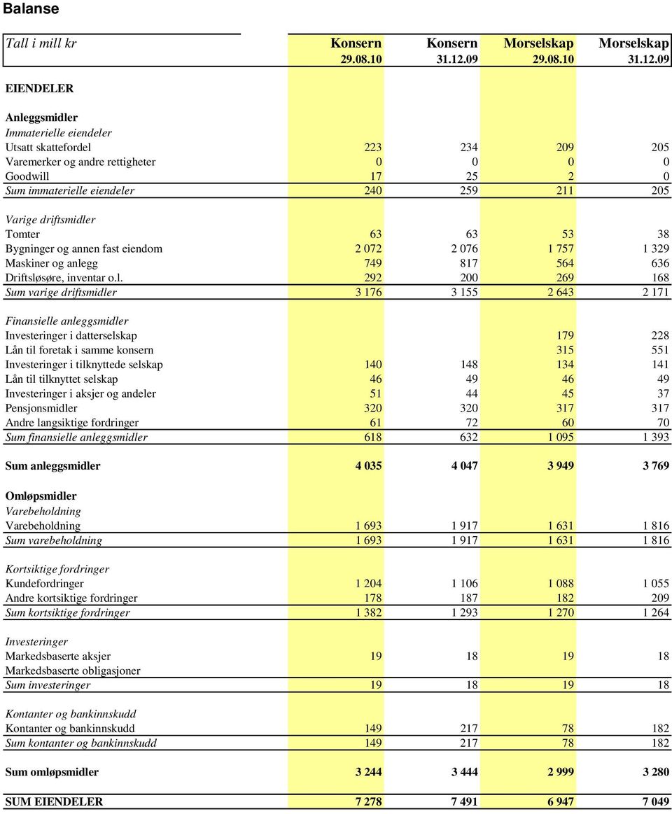 09 EIENDELER Anleggsmidler Immaterielle eiendeler Utsatt skattefordel 223 234 209 205 Varemerker og andre rettigheter 0 0 0 0 Goodwill 17 25 2 0 Sum immaterielle eiendeler 240 259 211 205 Varige