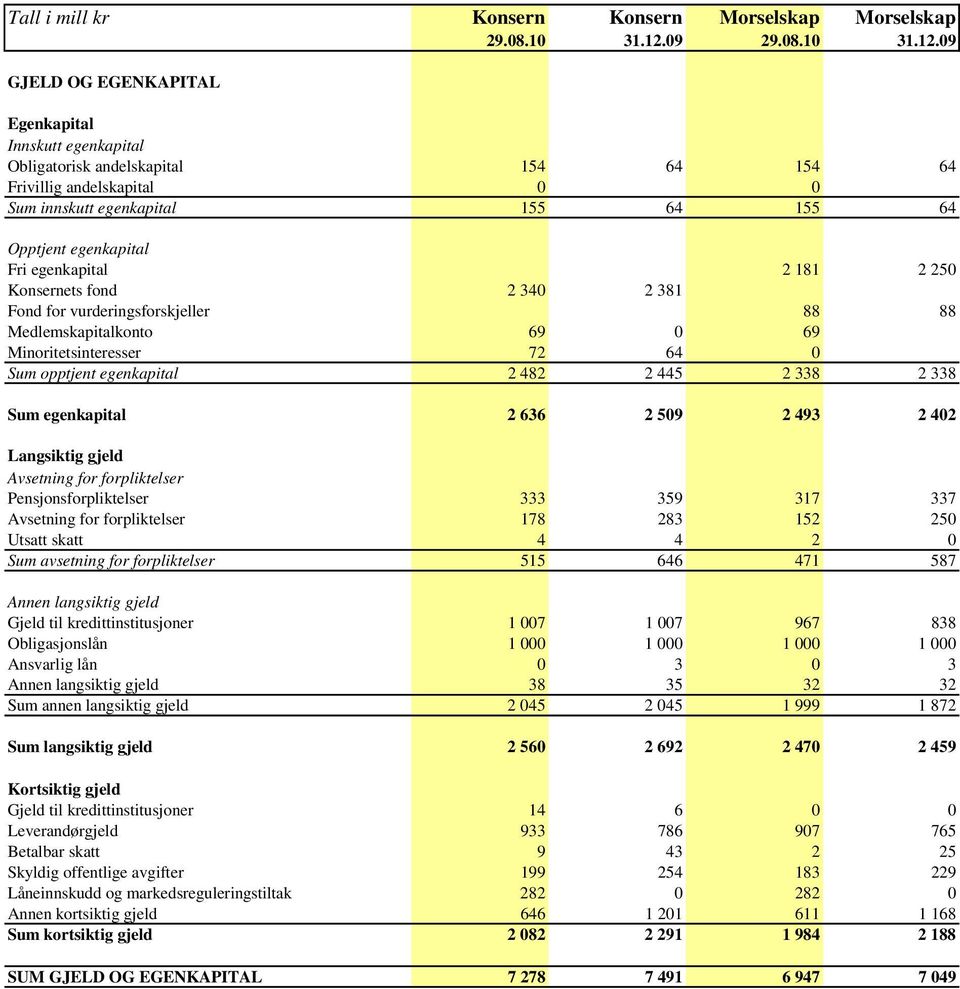 09 GJELD OG EGENKAPITAL Egenkapital Innskutt egenkapital Obligatorisk andelskapital 154 64 154 64 Frivillig andelskapital 0 0 Sum innskutt egenkapital 155 64 155 64 Opptjent egenkapital Fri