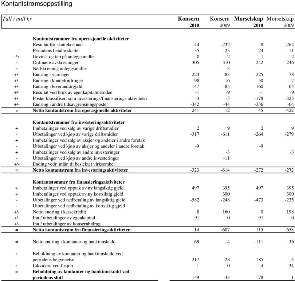 kundefordringer -98 16-50 -7 +/- Endring i leverandørgjeld 147-85 160-64 +/- Resultat ved bruk av egenkapitalmetoden -1-9 -1-9 +/- Poster klassifisert som investerings/finansierings aktiviteter -3-5