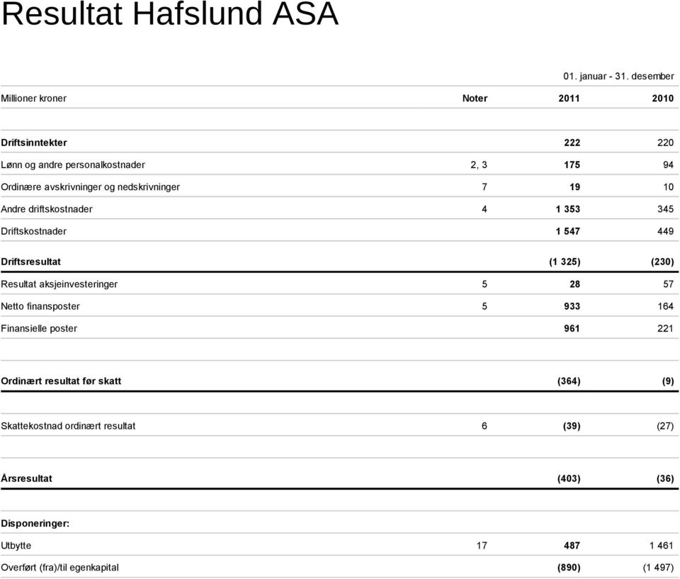 nedskrivninger 7 19 10 Andre driftskostnader 4 1 353 345 Driftskostnader 1 547 449 Driftsresultat (1 325) (230) Resultat aksjeinvesteringer