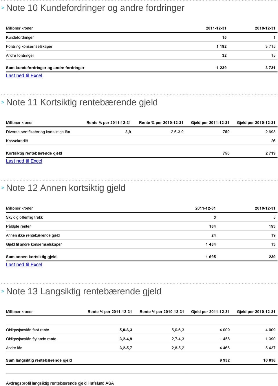 kortsiktige lån 3,9 2,6-3,9 750 2 693 Kassekreditt 26 Kortsiktig rentebærende gjeld 750 2 719 Note 12 Annen kortsiktig gjeld Millioner kroner 2011-12-31 2010-12-31 Skyldig offentlig trekk 3 5 Påløpte