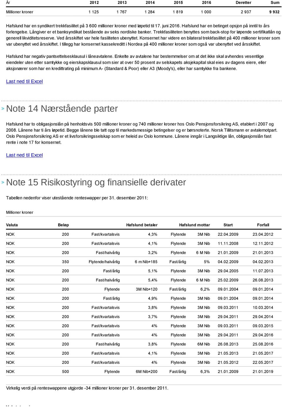 Trekkfasiliteten benyttes som back-stop for løpende sertifikatlån og generell likviditetsreserve. Ved årsskiftet var hele fasiliteten ubenyttet.