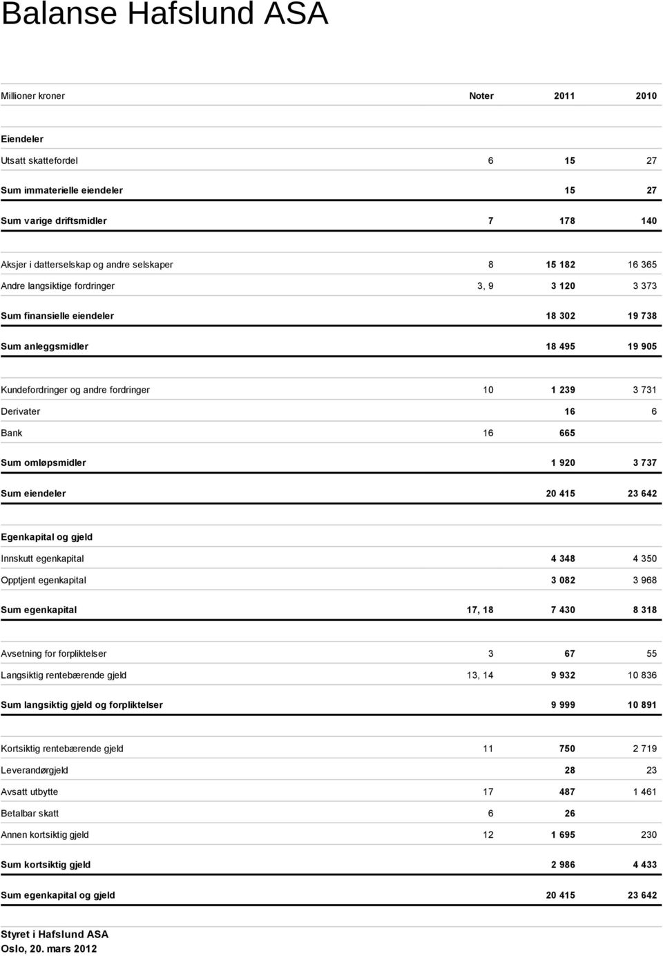 Derivater 16 6 Bank 16 665 Sum omløpsmidler 1 920 3 737 Sum eiendeler 20 415 23 642 Egenkapital og gjeld Innskutt egenkapital 4 348 4 350 Opptjent egenkapital 3 082 3 968 Sum egenkapital 17, 18 7 430