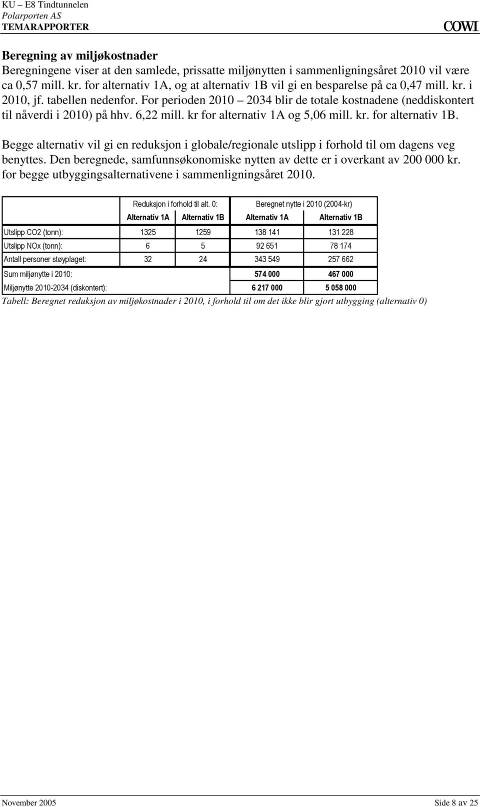 1B Begge alternativ vil gi en reduksjon i globale/regionale utslipp i forhold til om dagens veg benyttes Den beregnede, samfunnsøkonomiske nytten av dette er i overkant av 200 000 kr for begge