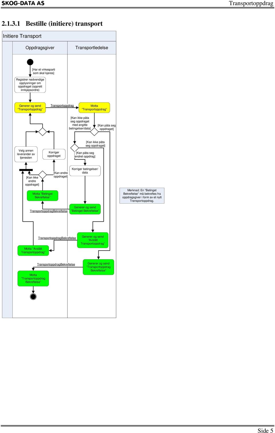 send Motta [Kan ikke påta seg oppdraget med angitte betingelser/data] [Kan påta seg oppdraget] Velg annen leverandør av tjenesten Korriger oppdraget [Kan ikke påta seg oppdraget] [Kan