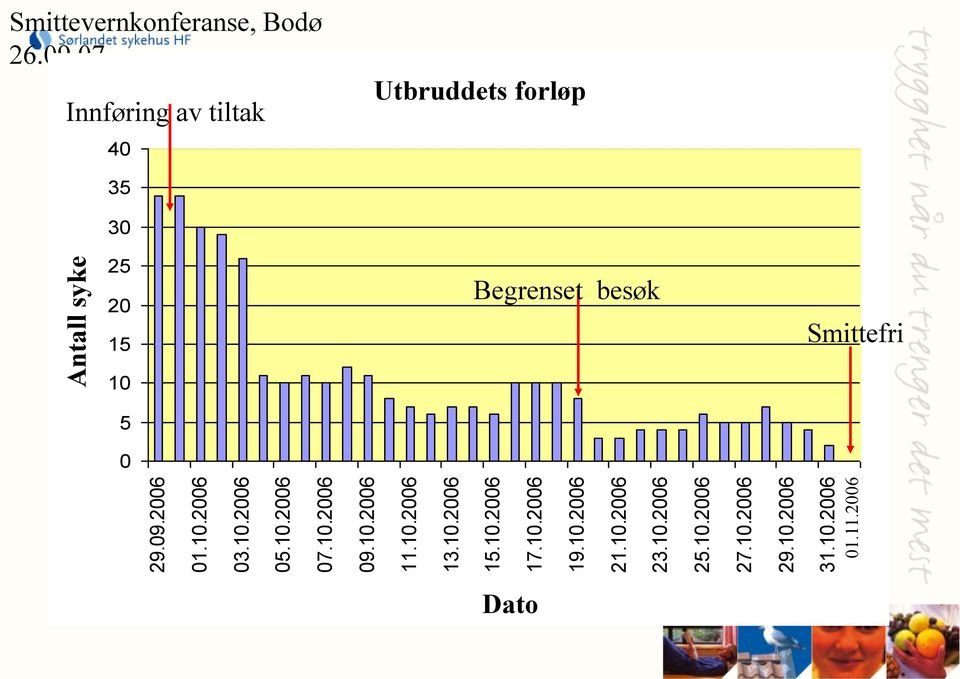 2006 Antall syke Smitte Smittevernkonferanse, Bodø 26.09.